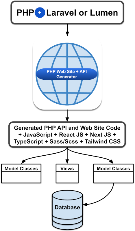 How to use a PHP API Generator Package to Quickly Generate PHP API Applications with Web Pages to Manipulate Laravel Model Objects using CRUD Interfaces